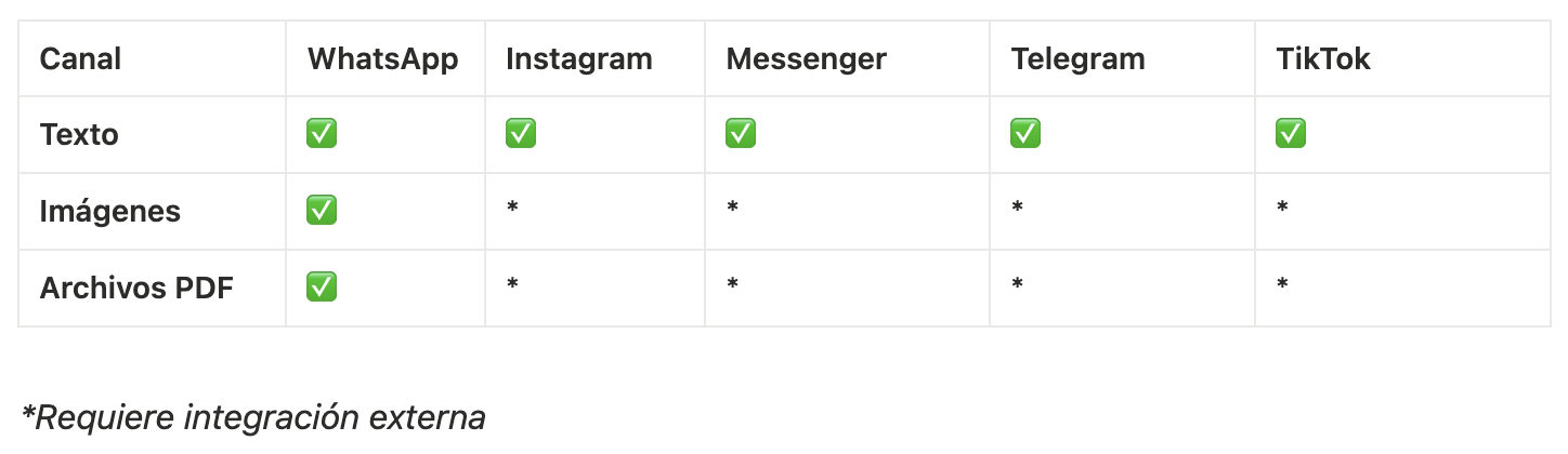 Funcionalidad Plantilla Responses API